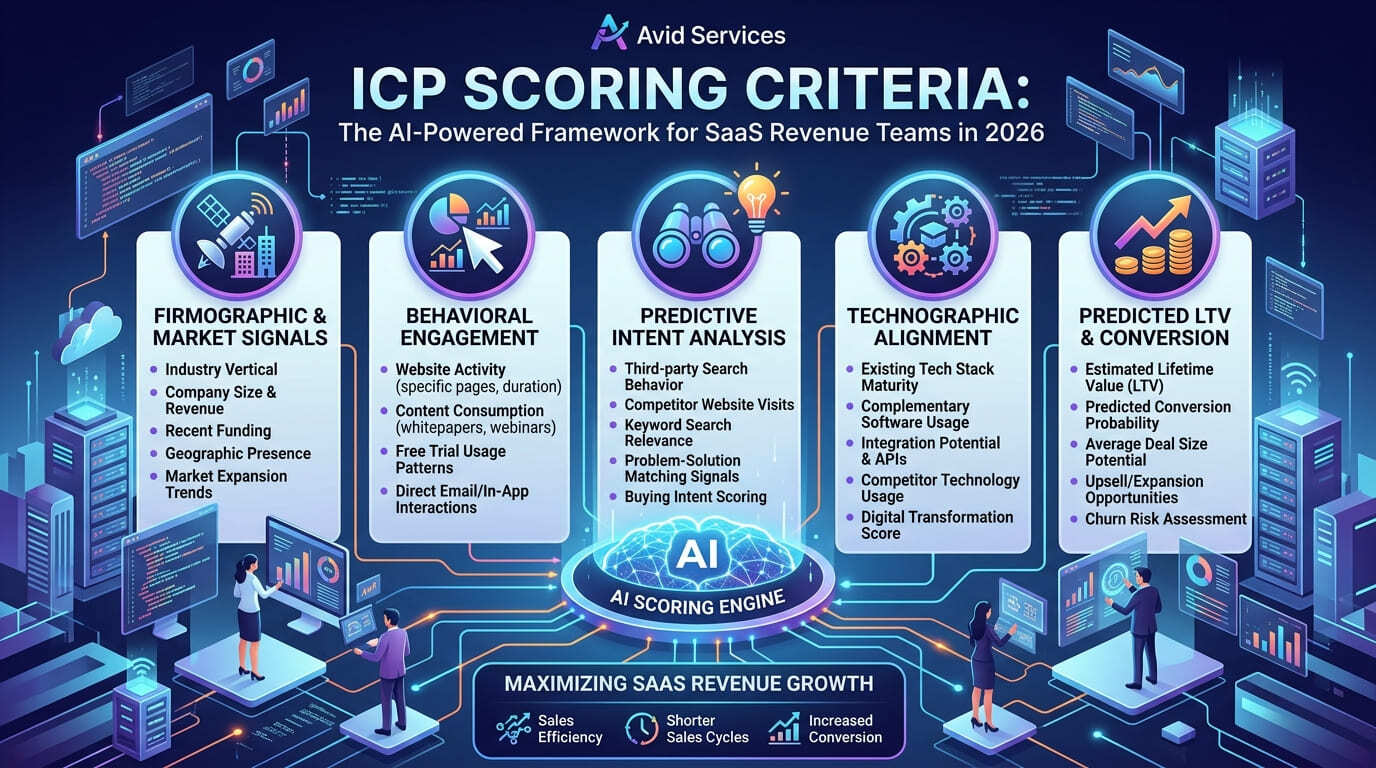 Avid services ICP scoring criteria AI-powered dashboard showing six scoring dimensions tier routing and SaaS automation workflow for B2B revenue teams 2026