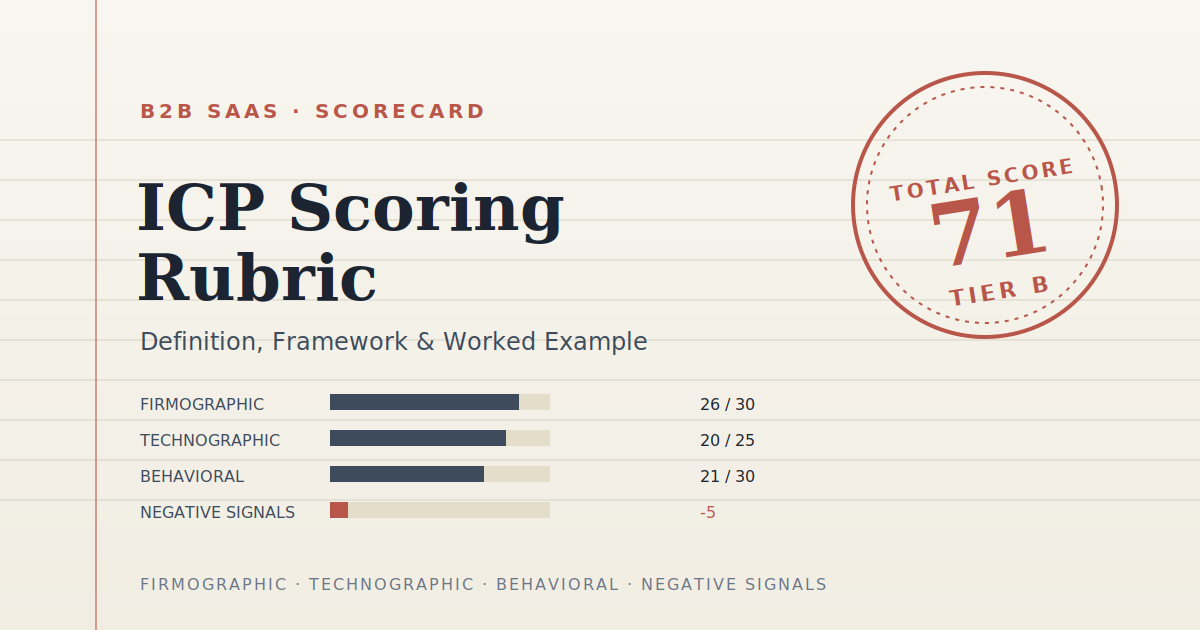 ICP scoring rubric scorecard for B2B SaaS showing firmographic, technographic, and behavioral dimension scores totaling 71 out of 100, Tier B